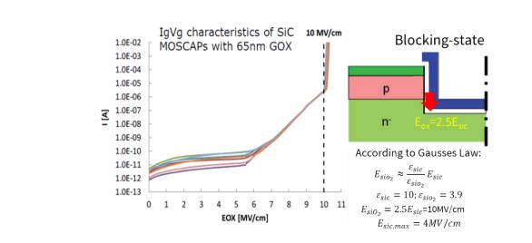 碳化硅功率晶体的设计发展及驱动电压限制