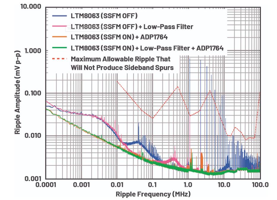 优化信号链的电源系统 — 第3部分：RF收发器
