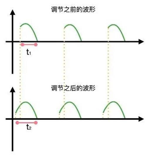 晶闸管是怎么调节灯泡亮度的？