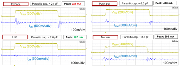 隔离偏置变压器寄生电容如何影响 EMI 性能