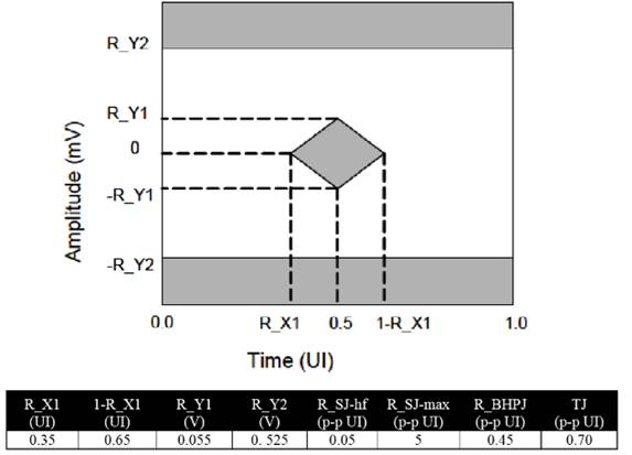 【做信号链，你需要了解的高速信号知识（二）】高速的挑战 – 抖动和眼图