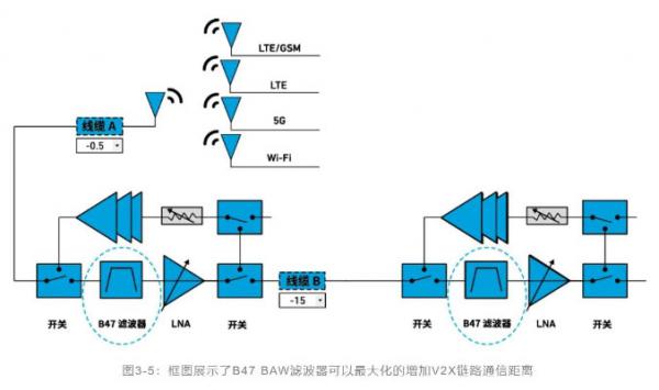 如何解决汽车V2X与多无线技术频谱管理的共存挑战！