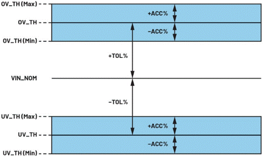 利用高精度窗口监控器有效提高电源输出性能