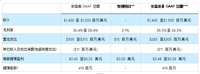安森美公布 2025 年第一季度业绩