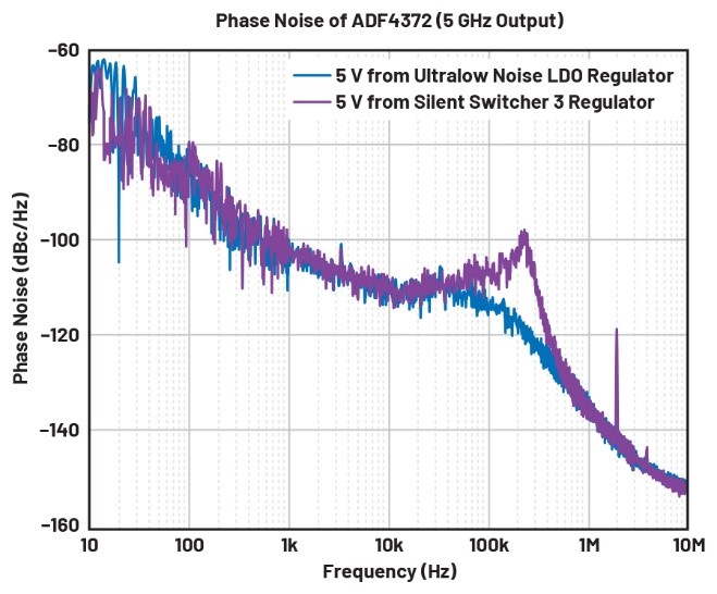 比LDO更安静！新一代开关稳压器解锁高速ADC全性能