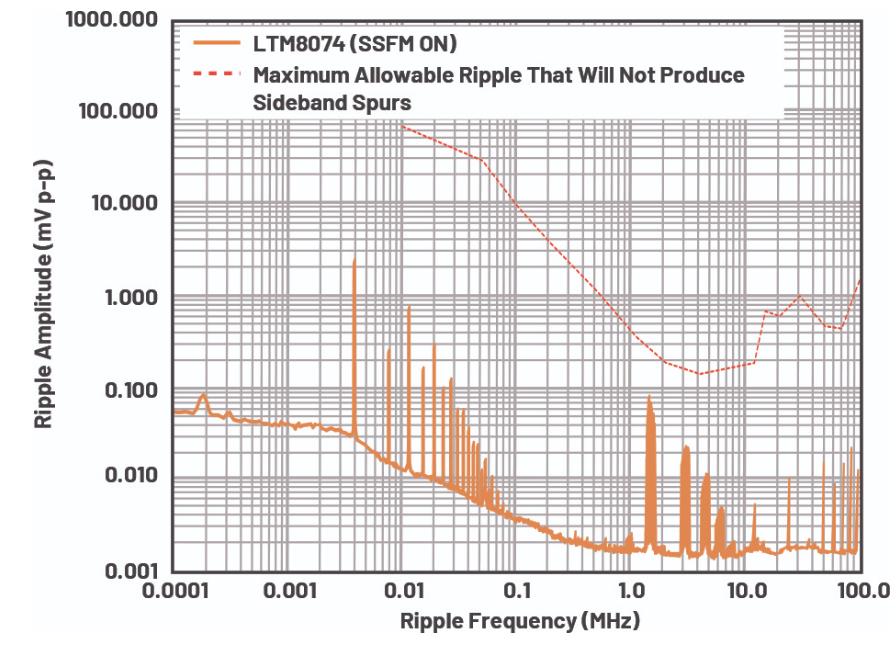 优化信号链的电源系统 — 第3部分：RF收发器