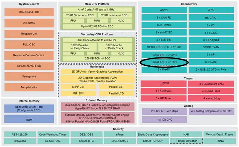 如何实施时间敏感型网络以确保确定性通信