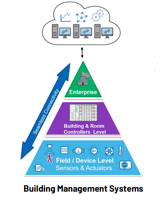 下一代楼宇控制器 开启智能新体验