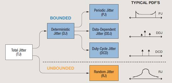 【做信号链，你需要了解的高速信号知识（二）】高速的挑战 – 抖动和眼图