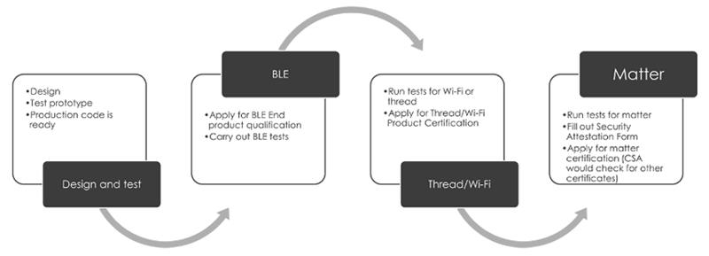 在智能照明产品设计中实施Matter协议的经验教训