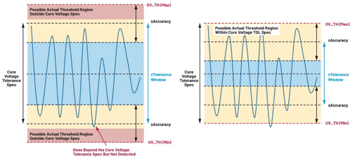 利用高精度窗口监控器有效提高电源输出性能