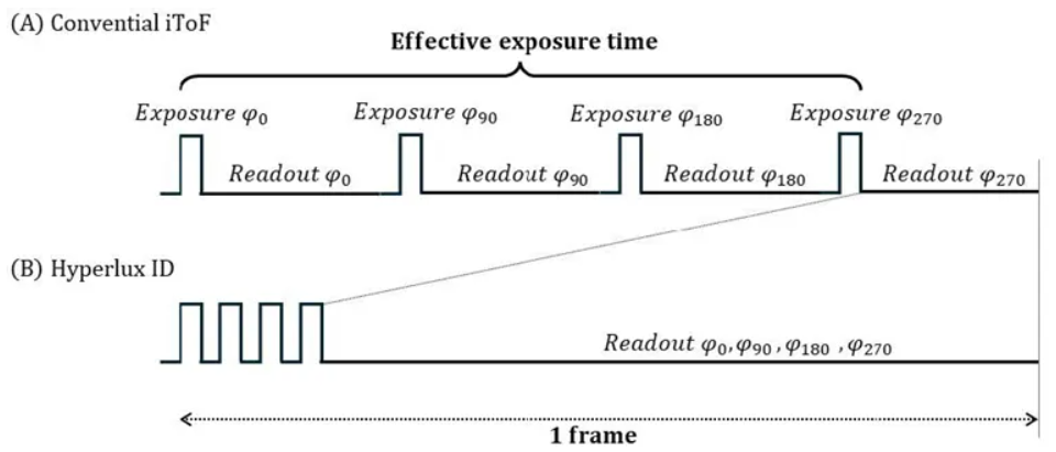 超越视距极限！安森美iToF技术开启深度感知新纪元