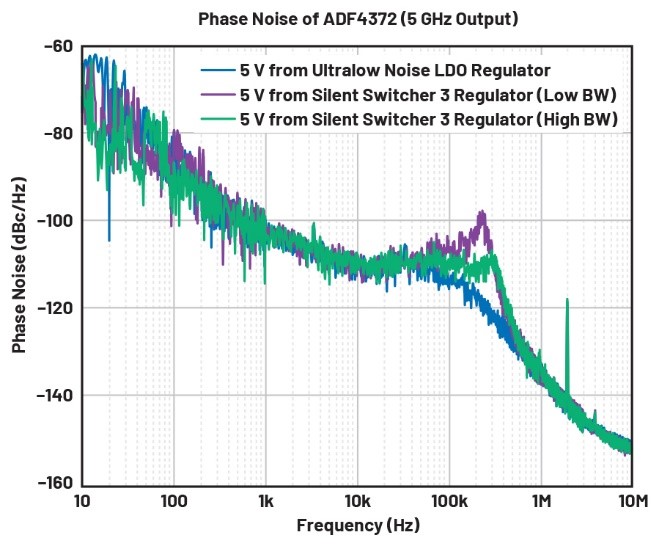 比LDO更安静！新一代开关稳压器解锁高速ADC全性能
