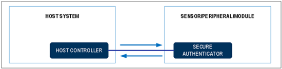 揭秘对称认证技术是如何扼住假冒零部件的咽喉？