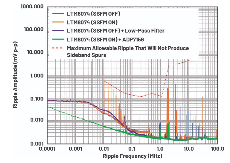 优化信号链的电源系统 — 第3部分：RF收发器