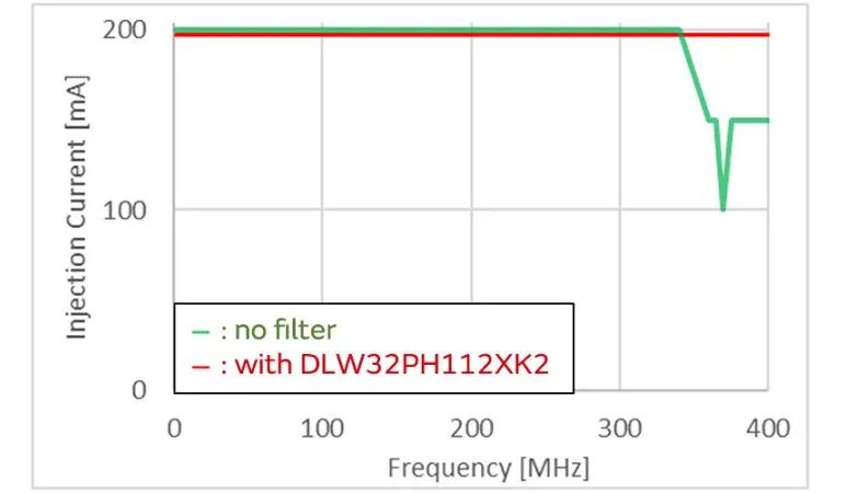 针对车载应用的高频噪声，来试试村田这款共模扼流线圈