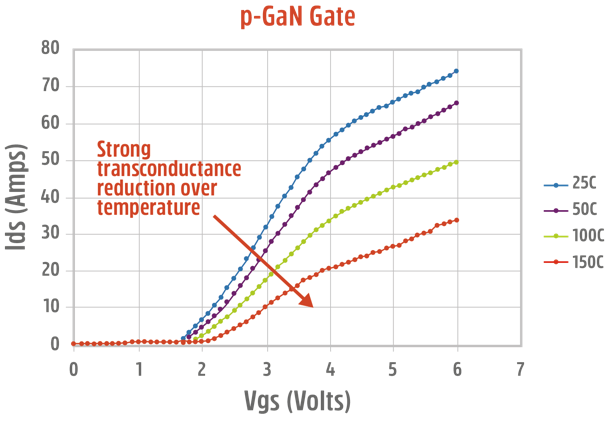 Normally-off D-Mode 氮化镓晶体管的根本优势