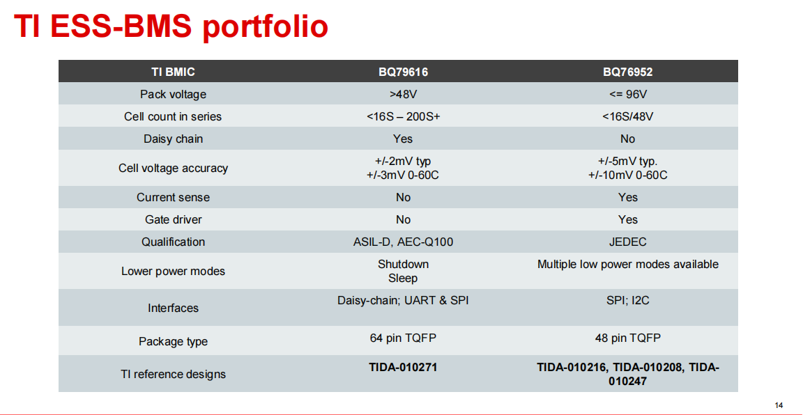 TI多款BMS AFE前端应对不断扩展的储能需求