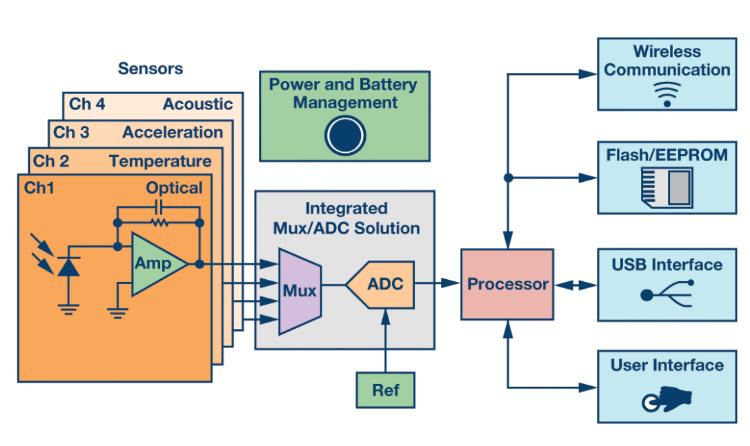 如何通过集成多路复用输入ADC搞掂空间受限的挑战？