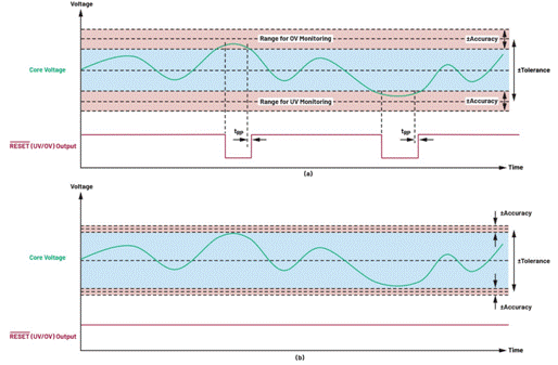 利用高精度窗口监控器有效提高电源输出性能