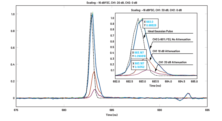 ADC革新质谱分析！低噪声高速转换器如何重塑TOF MS性能边界