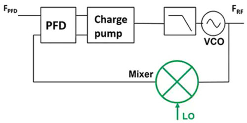 使用平移环模块快速构建低抖动、高频率的时钟