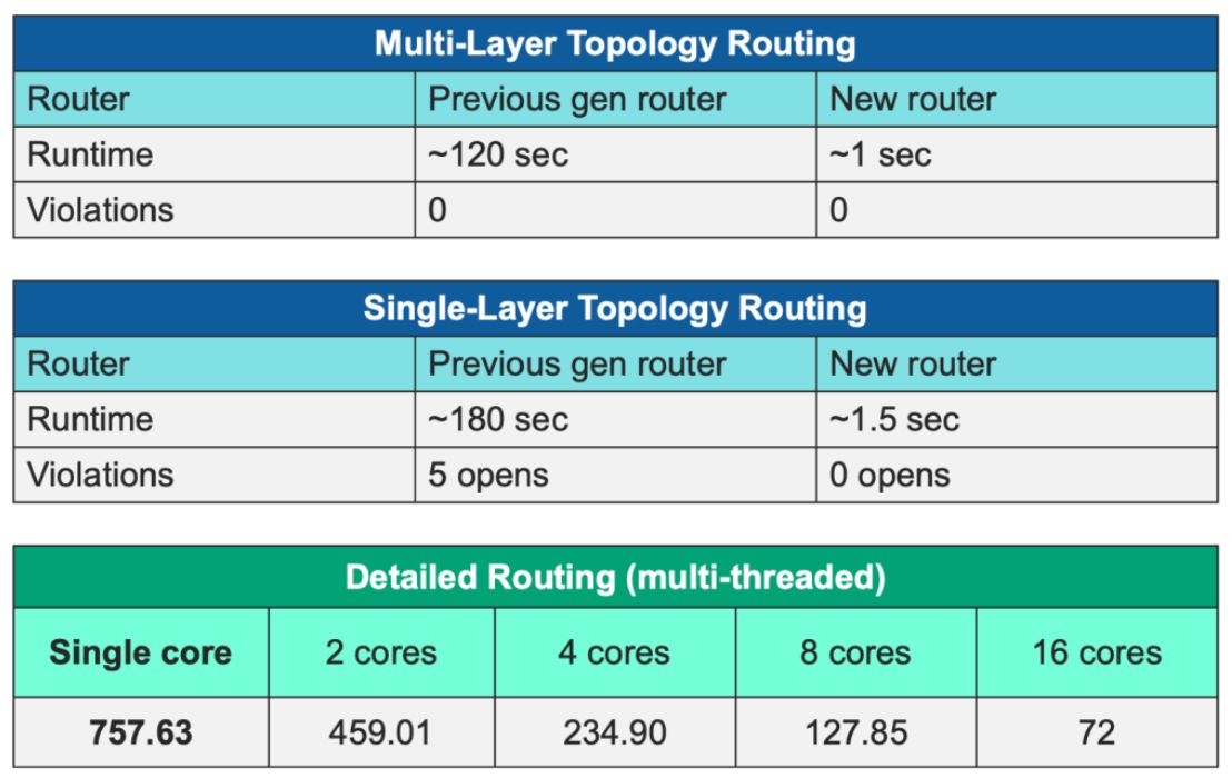 面向 TSMC InFO 技术的高级自动布线功能