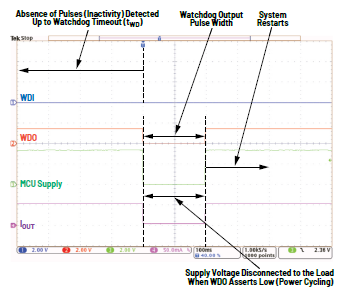 利用低电平有效输出驱动高端MOSFET输入开关以实现系统电源循环