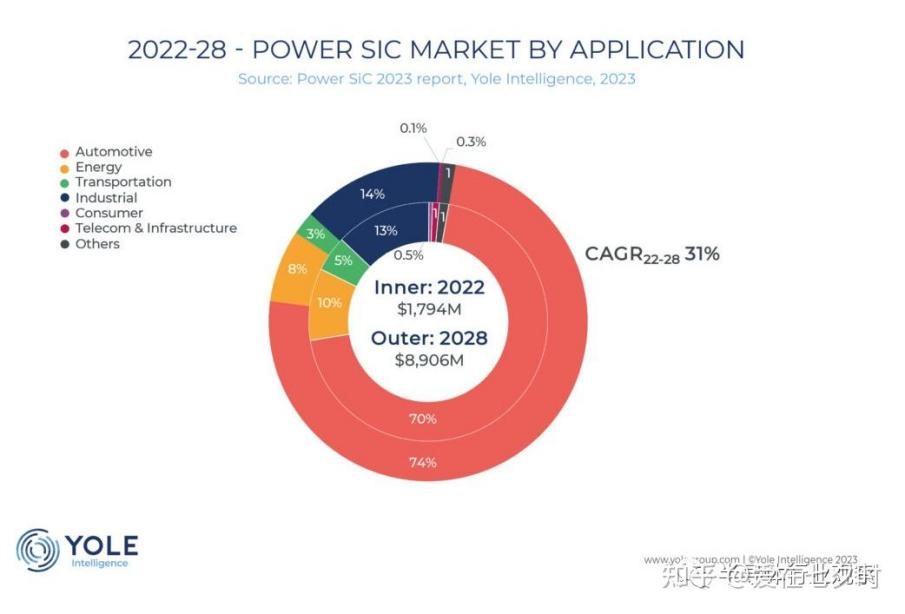 一文了解SiC MOS的应用