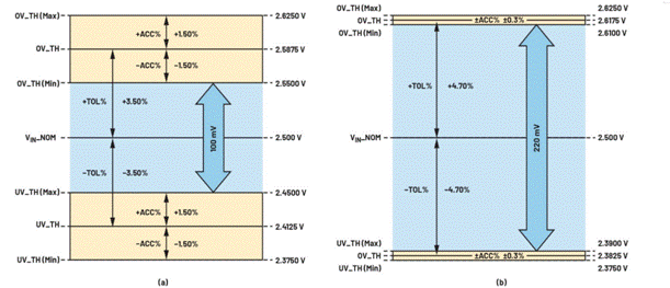 利用高精度窗口监控器有效提高电源输出性能