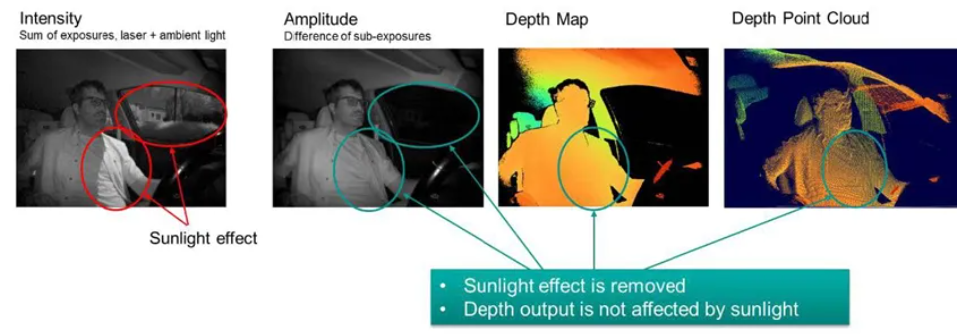 超越视距极限！安森美iToF技术开启深度感知新纪元