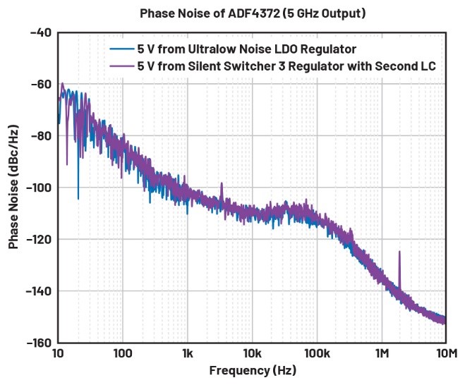 比LDO更安静！新一代开关稳压器解锁高速ADC全性能