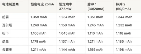 AAA电池怎么选？5款AAA碱性电池实测，结果可能出乎意料