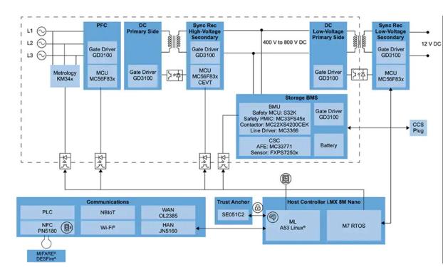 如何快速有效地实施灵活的EV充电系统？
