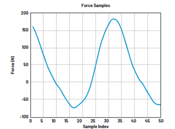 如何设计低功耗、高精度自行车功率计