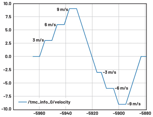 使用ROS1驱动程序来操控ADI Trinamic电机控制器 使用ROS1驱动程序来操控ADI Trinamic电机控制器