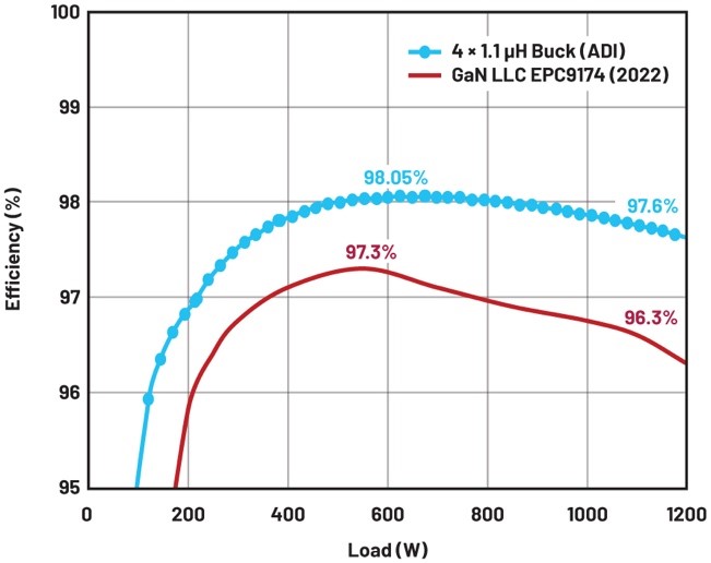 大幅提高48 V至12 V调节第一级的效率