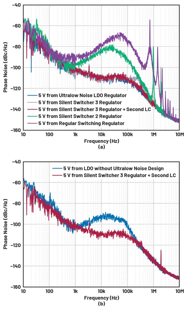 比LDO更安静！新一代开关稳压器解锁高速ADC全性能