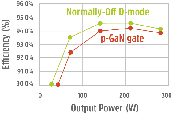 Normally-off D-Mode 氮化镓晶体管的根本优势