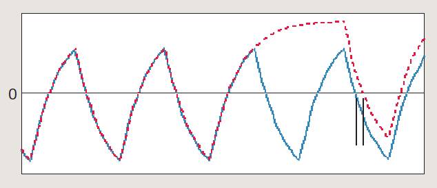 【做信号链，你需要了解的高速信号知识（二）】高速的挑战 – 抖动和眼图