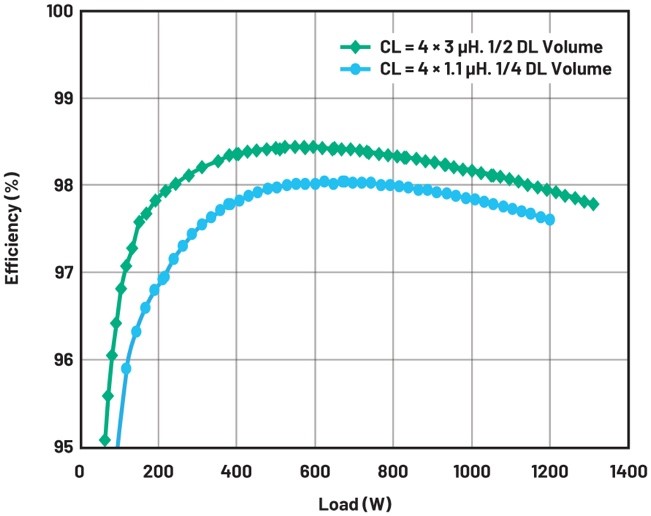 大幅提高48 V至12 V调节第一级的效率