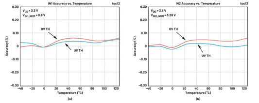 利用高精度窗口监控器有效提高电源输出性能