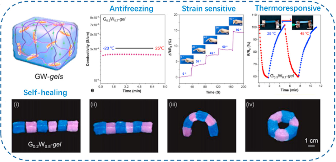 新型多功能柔性可穿戴式传感器守护健康