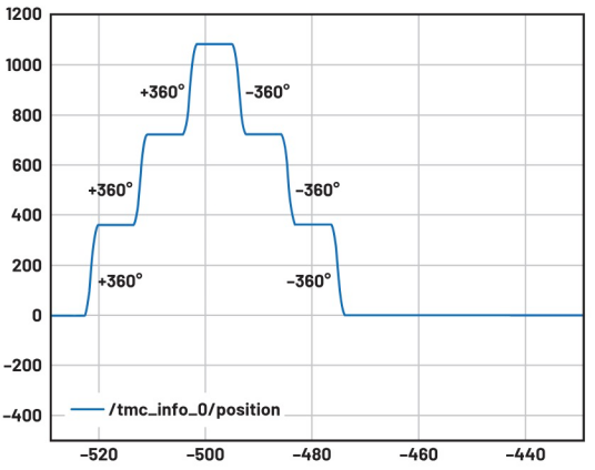 使用ROS1驱动程序来操控ADI Trinamic电机控制器 使用ROS1驱动程序来操控ADI Trinamic电机控制器