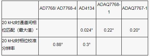 隔离式状态监控通道之间的相位匹配：DAQ μModule应用