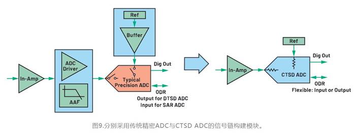 从噪声抑制到功耗优化：CTSD如何重塑现代信号链架构
