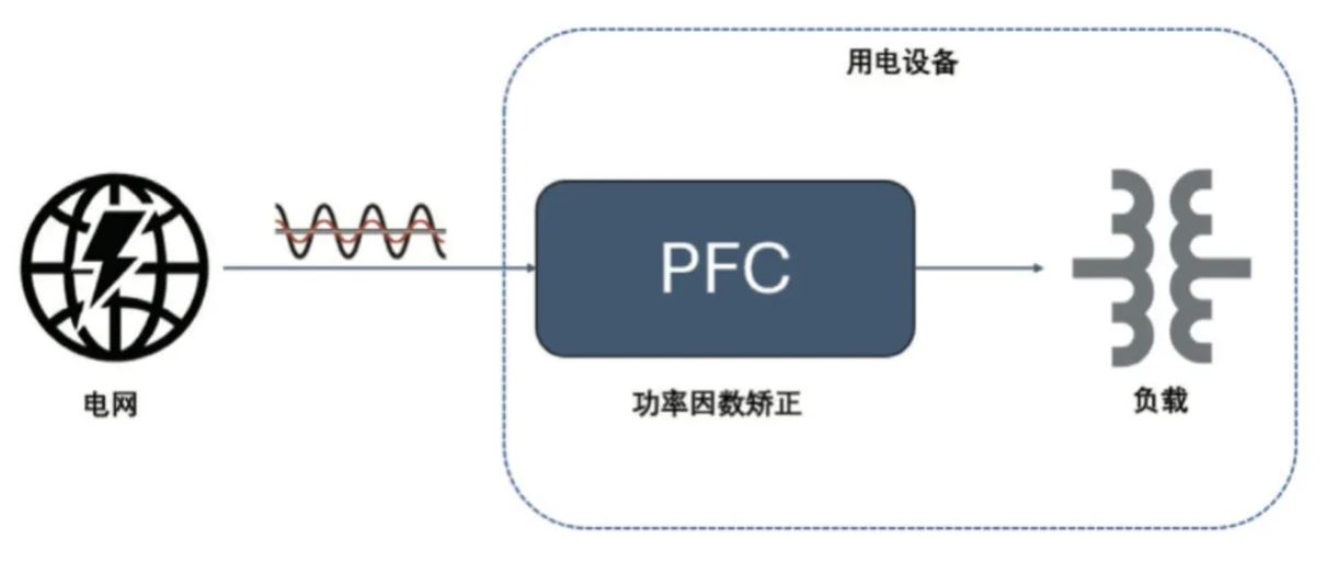  图 8：PFC 电路在功率回路的位置  2. PFC  2.1 PFC 在家电中的应用介绍  PFC（功率因数校正）电路在现代家电中起着至关重要的作用，尤其是在电源设计方面。随着对能效和环保要求的提高，家电产品越来越关注功率因数的优化，以减少电力损耗和提高电能使用效率。  功率因数是表征电气设备能效的一个重要指标，表示有功功率（实际被用来做功的电力）与视在功率（供电系统的总电力）之间的比例。功率因数的提高可以降低电力损耗，提高电源的利用效率，并减少对电网的负担。  PFC 电路有不同的拓扑实现形式，例如单相 CCM boost PFC、2 通道或 3 通道交错 CCM PFC、图腾柱 PFC、交错图腾柱 PFC 等，这些拓扑结构有其适用的功率范围。以家用空调为例，5 kW 以下功率的家用空调中，单相 CCM boost PFC 和 2 通道的交错 CCM PFC 比较普遍，开关频率通常在 30 kHz 以上，推荐使用安世半导体 H 系列 650V IGBT。  2.2 安世半导体 650 V G3 IGBT 在 PFC 中的应用性能   为进一步评估 650 V G3 H 系列 IGBT 在 PFC 中的性能表现，以 NGW40T65H3DHP 为例在 5 kW 交错 PFC 板上与竞品进行了对比测试。图 9 为交错 PFC 的拓扑电路。表 3 和表 4 分别显示了测试中的竞品信息以及测试条件。其中 C 竞品为中速 IGBT 管，作为对照组。E 竞品为逆导 IGBT。