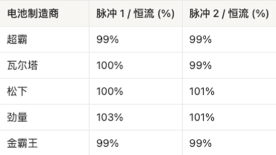 AAA电池怎么??？5款AAA碱性电池实测，结果可能出乎意料