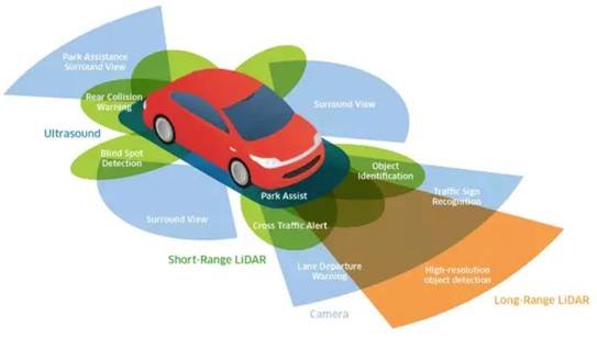 超声波、激光、毫米波：聊聊自动驾驶中的雷达“三?？汀? width=