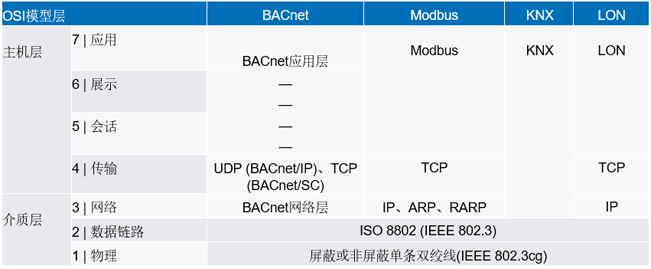 新的10BASE-T1L标准有哪些变化？